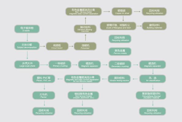 旧家电拆解破碎工艺流程,电子垃圾破碎机生产线案例