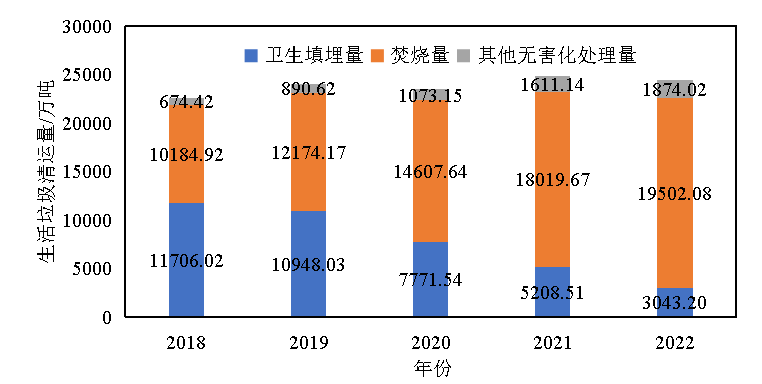 2018-2022年全国生活垃圾清运及处置量