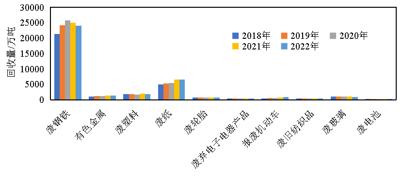 2018-2022年我国再生资源回收量