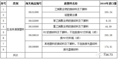  “禁废令”有待观望　塑料原料先涨为快