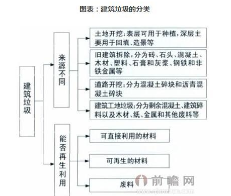 建筑垃圾处理行业将迎来哪些问题？