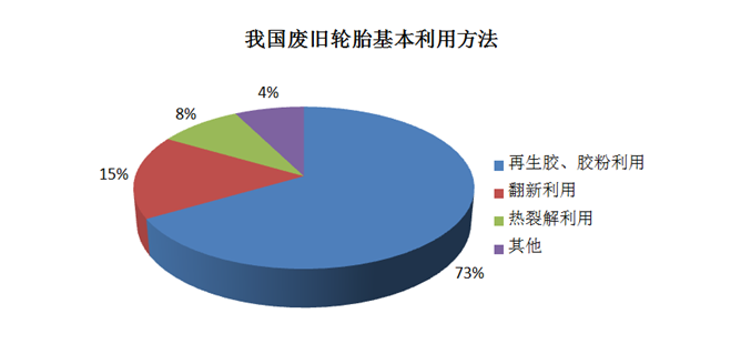 废旧轮胎破碎 洁普环保先行