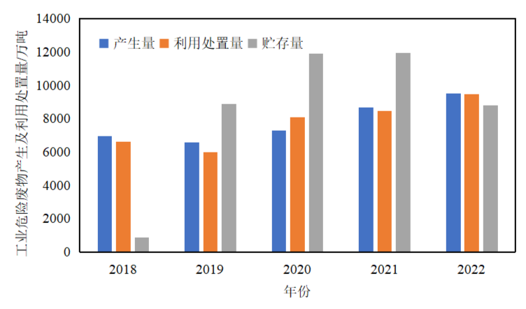 2018-2022年全国工业危险废物产生及利用处置量