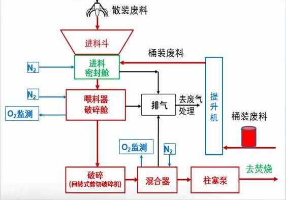 水泥窑协同处置危废工艺