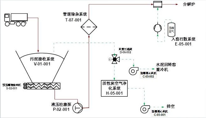 水泥窑协同处置危废工艺