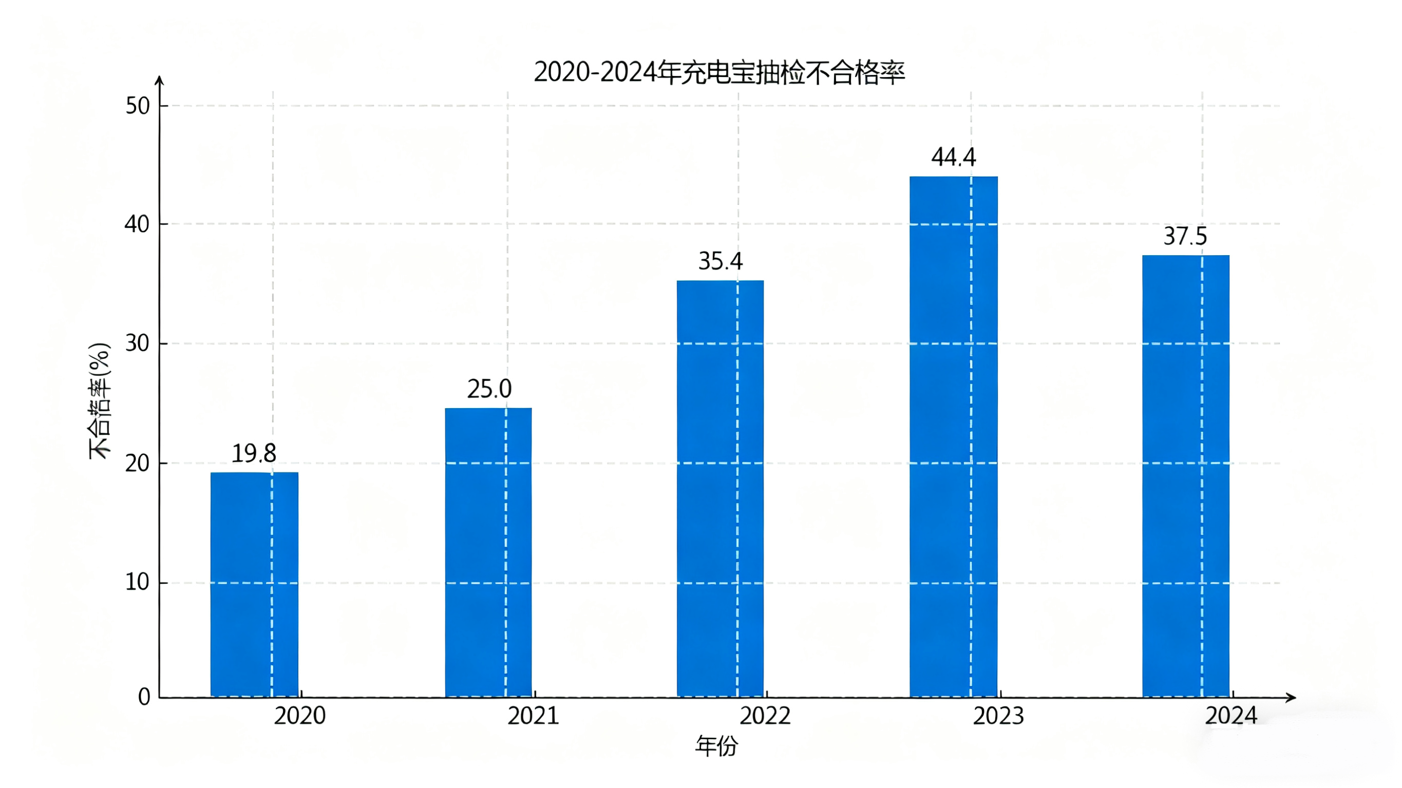2020-2024年国内充电宝抽检不合格率
