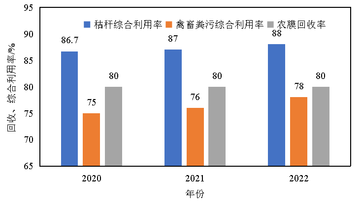 2020-2022年全国农业固体废物综合利用率