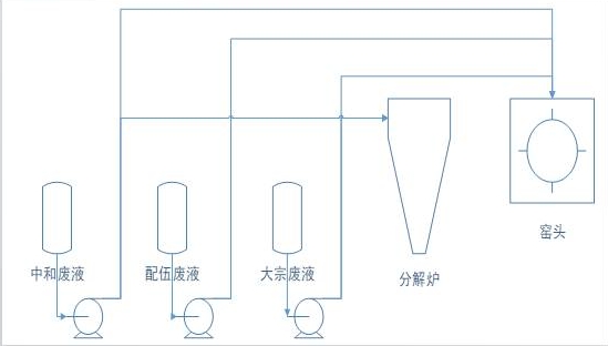 水泥窑协同处置危废工艺