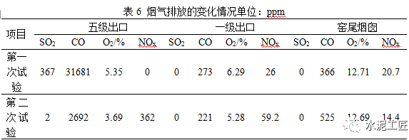 水泥窑协同处置废旧轮胎研究分析