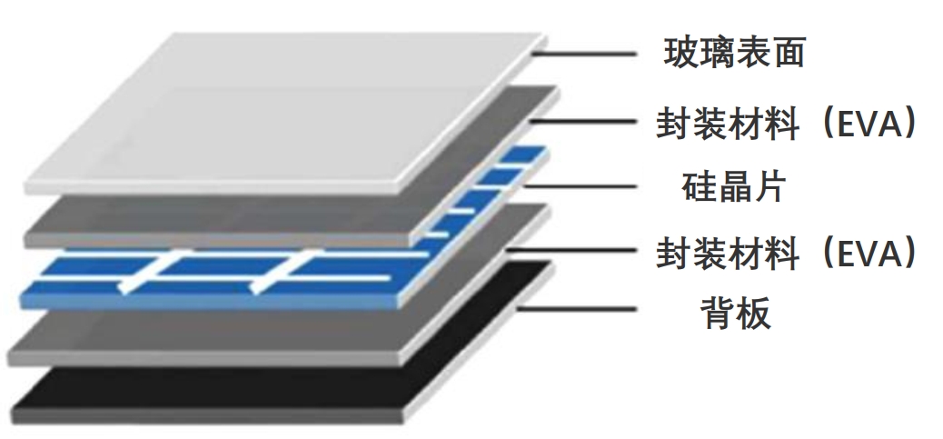 光伏板组成