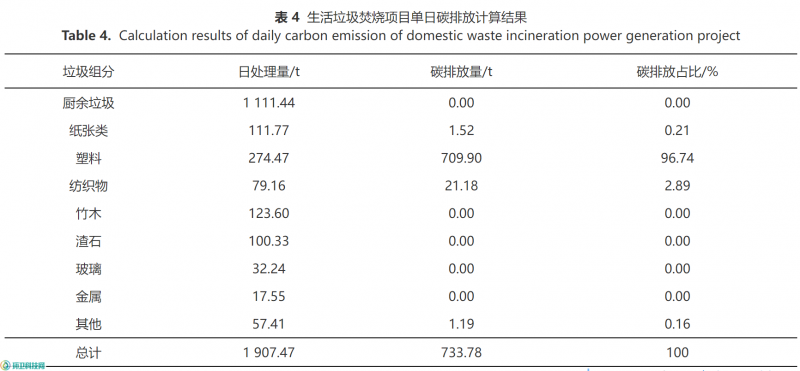 如何计算塑料垃圾的碳排放量？
