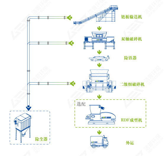 塑料破碎流程