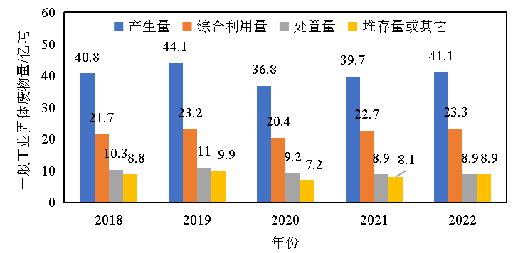 2018-2022年一般工业固体废物产生及利用情况