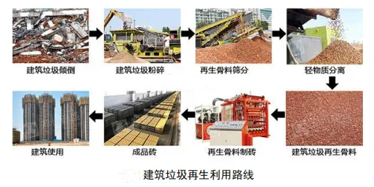 建筑垃圾综合利用工艺技术设备