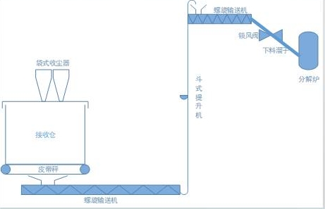 水泥窑协同处置危废工艺