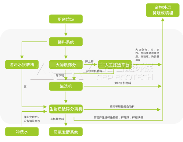 双轴破碎机餐厨垃圾,附餐厨垃圾处理工艺流程图