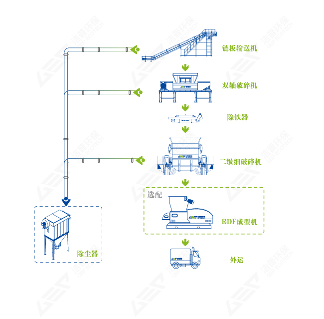RDF垃圾衍生燃料处理工艺流程图