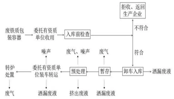 废旧金属循环利用工艺技术设备