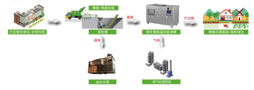 餐厨垃圾破碎处理系统