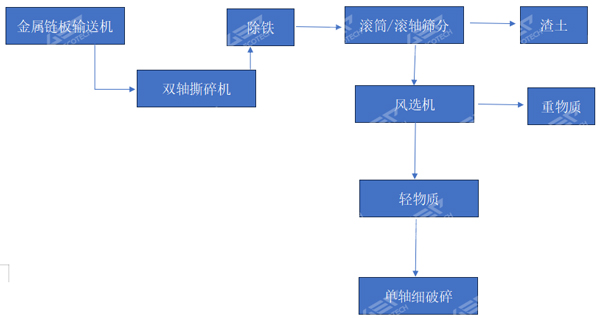 装修垃圾轻物质制备替代燃料工艺