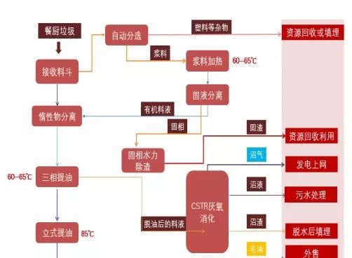 厨余垃圾和餐厨垃圾处理方式的不同有那些？